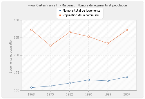 Marcenat : Nombre de logements et population