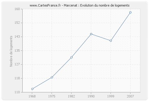 Marcenat : Evolution du nombre de logements