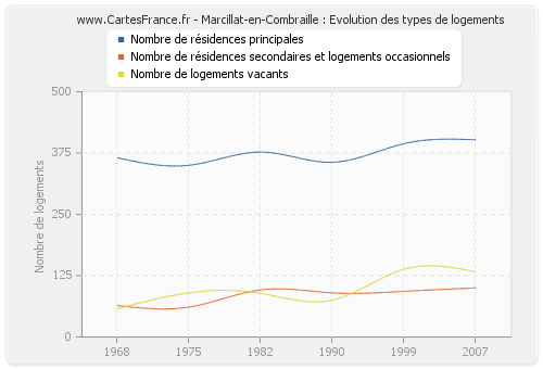 Marcillat-en-Combraille : Evolution des types de logements