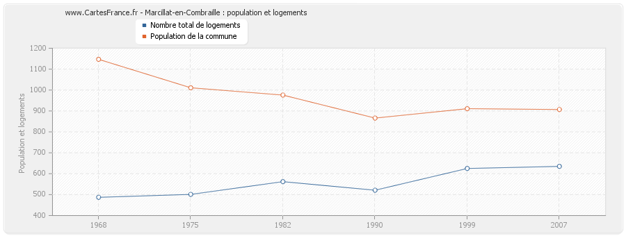 Marcillat-en-Combraille : population et logements