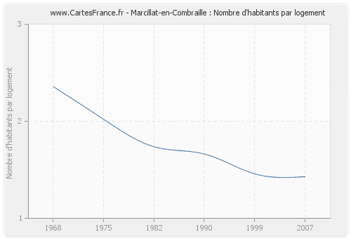 Marcillat-en-Combraille : Nombre d'habitants par logement