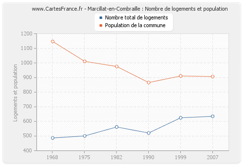 Marcillat-en-Combraille : Nombre de logements et population