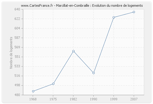 Marcillat-en-Combraille : Evolution du nombre de logements