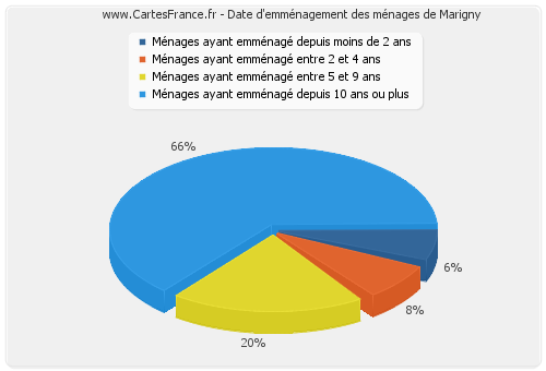 Date d'emménagement des ménages de Marigny