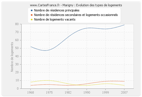 Marigny : Evolution des types de logements