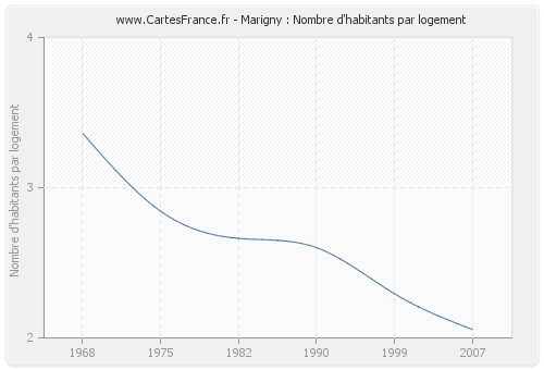 Marigny : Nombre d'habitants par logement