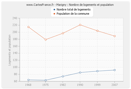 Marigny : Nombre de logements et population