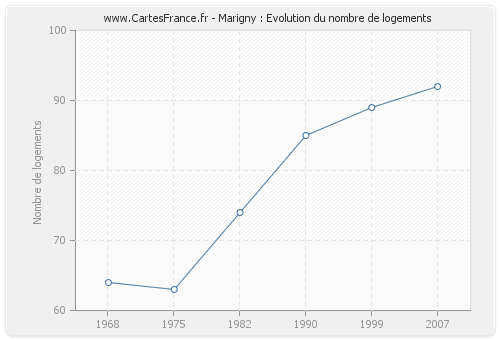 Marigny : Evolution du nombre de logements