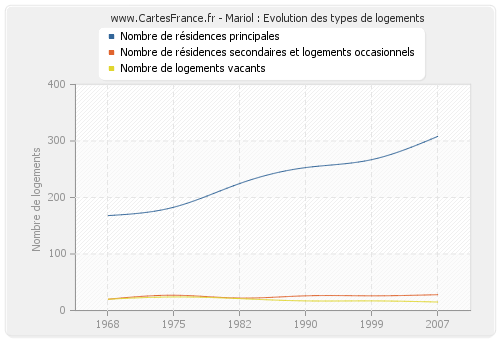 Mariol : Evolution des types de logements