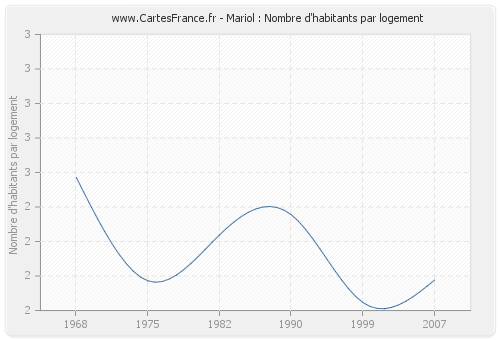 Mariol : Nombre d'habitants par logement