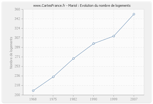 Mariol : Evolution du nombre de logements