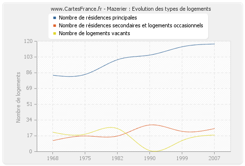 Mazerier : Evolution des types de logements