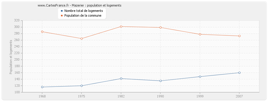 Mazerier : population et logements