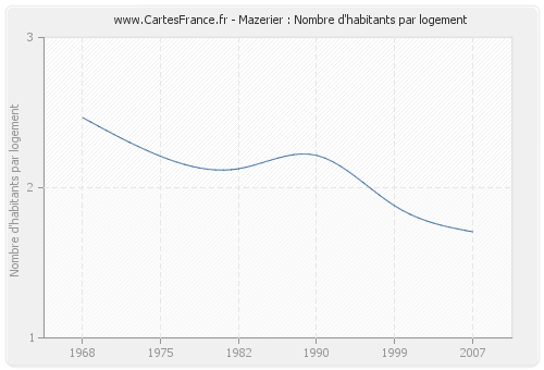 Mazerier : Nombre d'habitants par logement