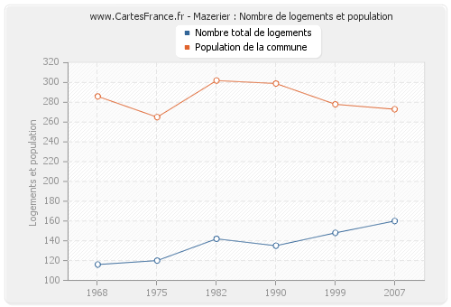 Mazerier : Nombre de logements et population