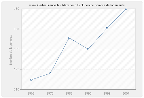 Mazerier : Evolution du nombre de logements