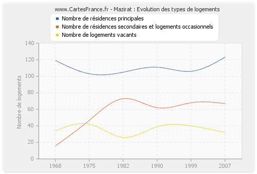 Mazirat : Evolution des types de logements