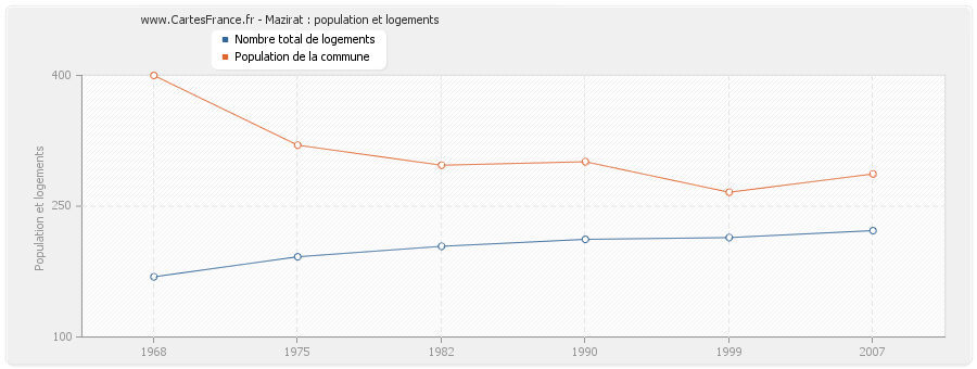 Mazirat : population et logements