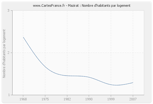 Mazirat : Nombre d'habitants par logement