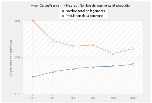 Mazirat : Nombre de logements et population