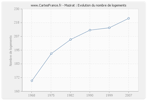 Mazirat : Evolution du nombre de logements