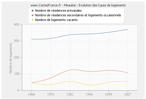 Meaulne : Evolution des types de logements