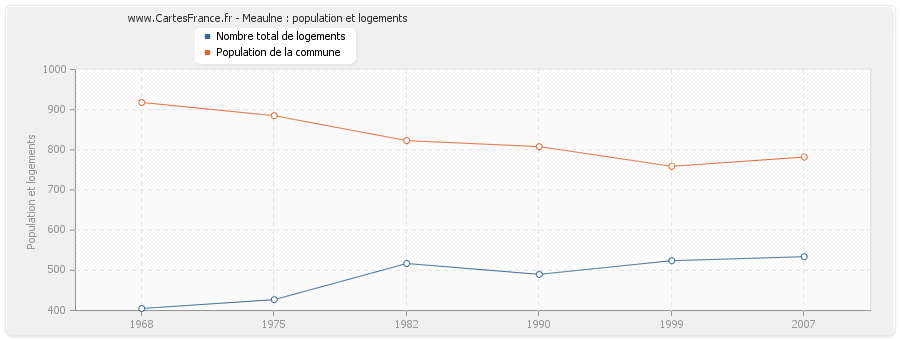 Meaulne : population et logements