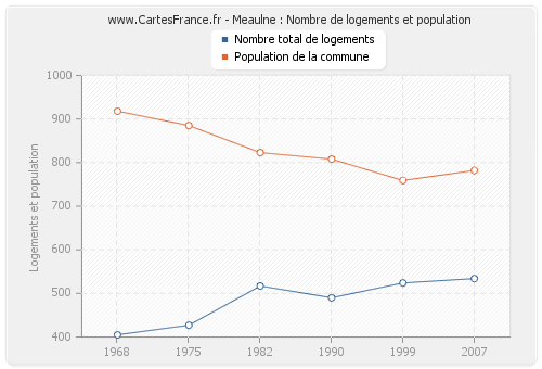 Meaulne : Nombre de logements et population