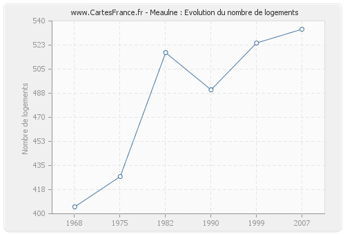 Meaulne : Evolution du nombre de logements