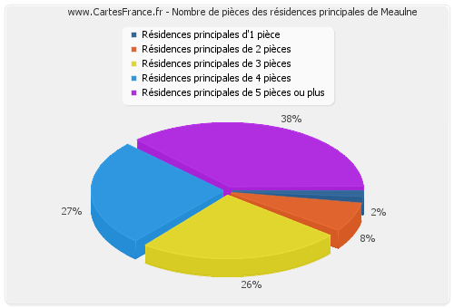 Nombre de pièces des résidences principales de Meaulne