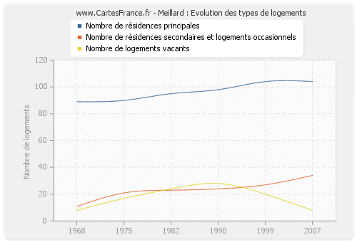 Meillard : Evolution des types de logements