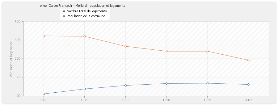 Meillard : population et logements