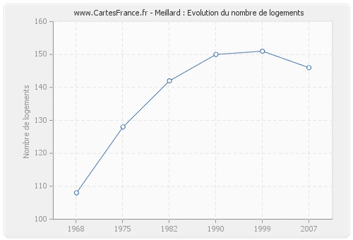 Meillard : Evolution du nombre de logements