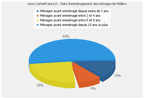 Date d'emménagement des ménages de Meillers