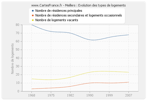 Meillers : Evolution des types de logements