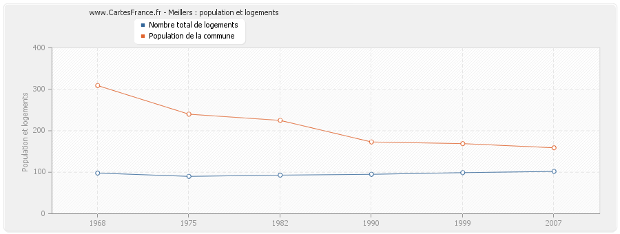 Meillers : population et logements