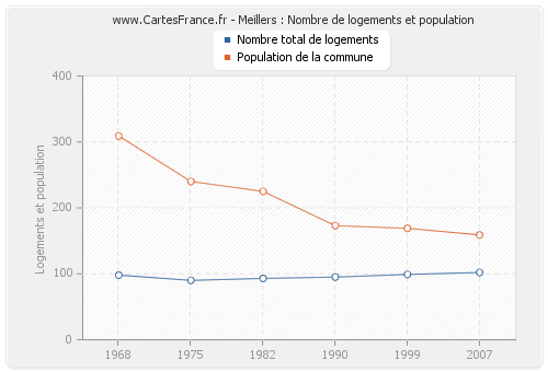 Meillers : Nombre de logements et population