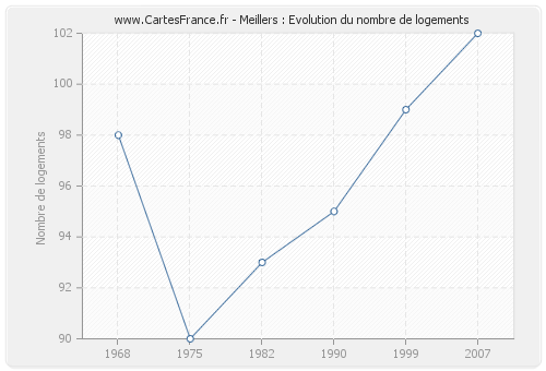 Meillers : Evolution du nombre de logements