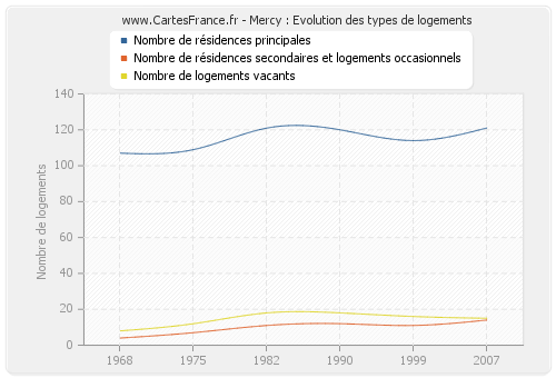 Mercy : Evolution des types de logements