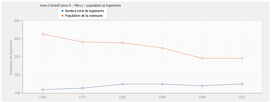 Mercy : population et logements