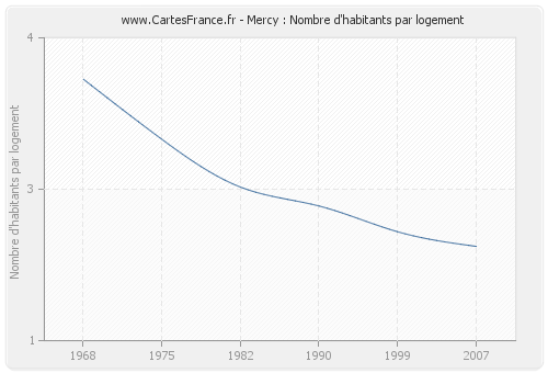 Mercy : Nombre d'habitants par logement