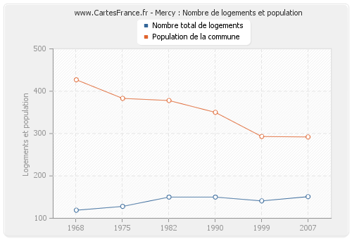 Mercy : Nombre de logements et population