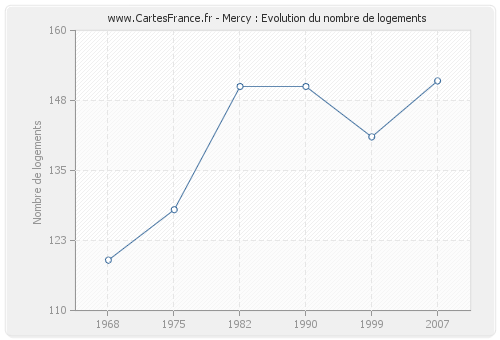 Mercy : Evolution du nombre de logements