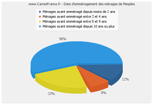 Date d'emménagement des ménages de Mesples