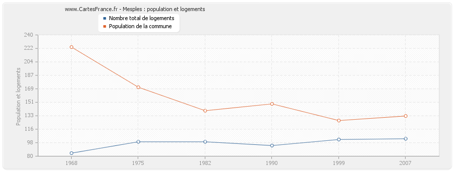 Mesples : population et logements