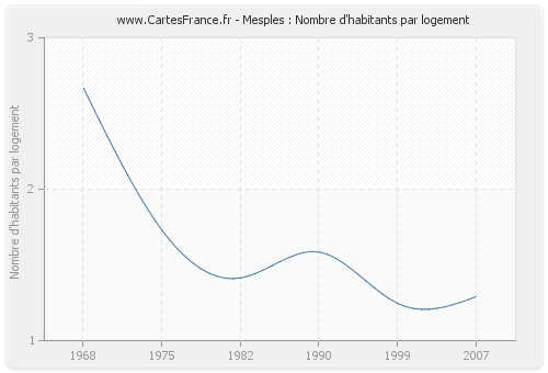 Mesples : Nombre d'habitants par logement