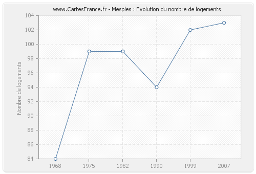 Mesples : Evolution du nombre de logements