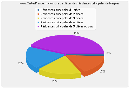 Nombre de pièces des résidences principales de Mesples