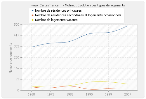 Molinet : Evolution des types de logements