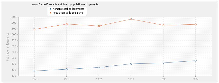 Molinet : population et logements